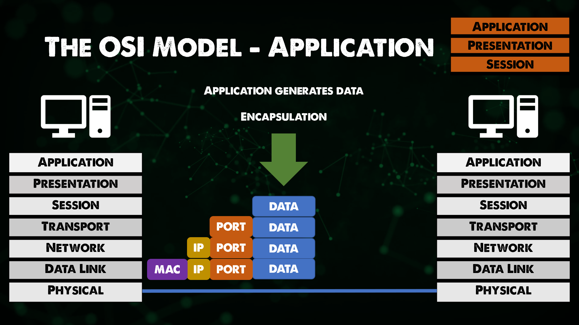 OSI Model - Application