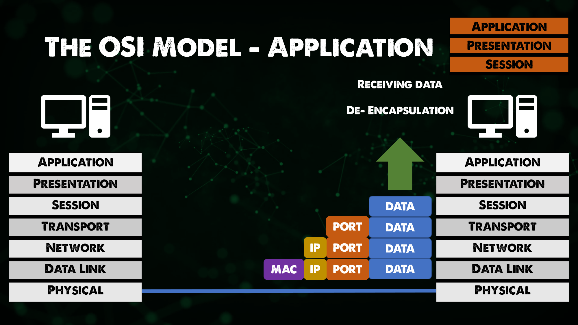 OSI Model - Application