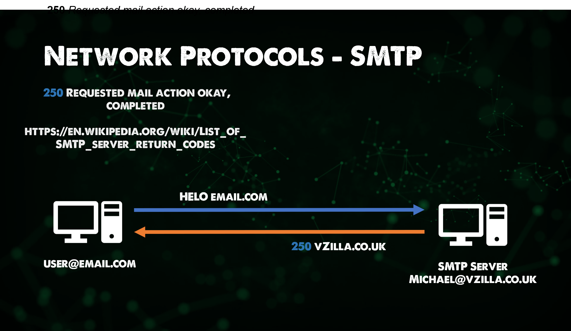 Network Protocols - SMTP