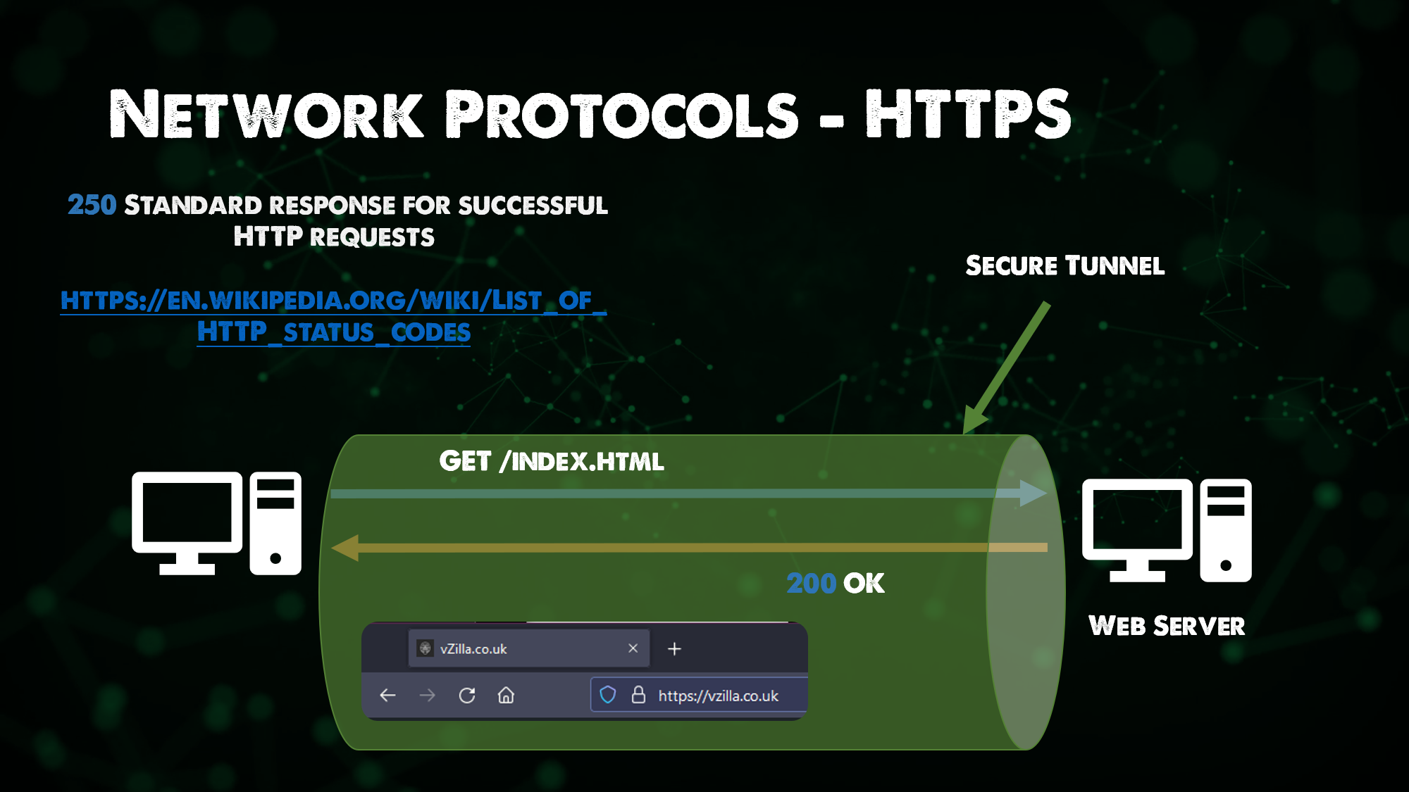 Network Protocols - HTTPS