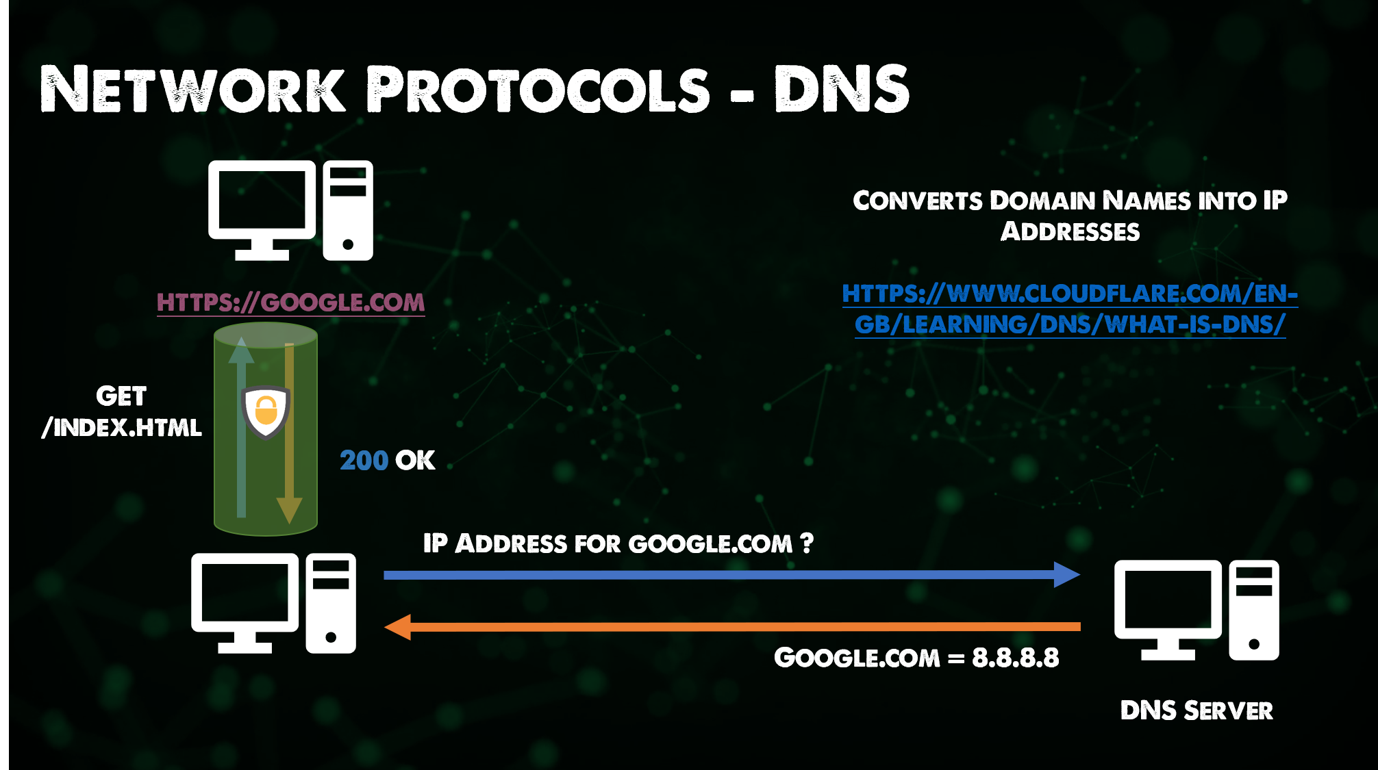 Network Protocols - DNS